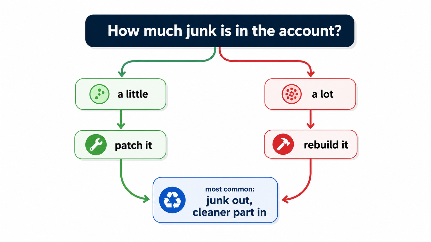 Decision fork titled "How much junk is in the account?" — a little leads to patch it, a lot leads to rebuild it, and both point to a box labeled most common: junk out, cleaner part in.